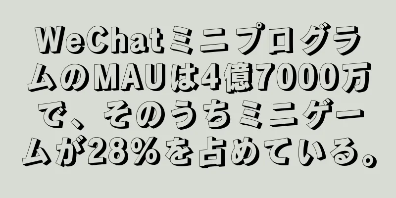 WeChatミニプログラムのMAUは4億7000万で、そのうちミニゲームが28%を占めている。