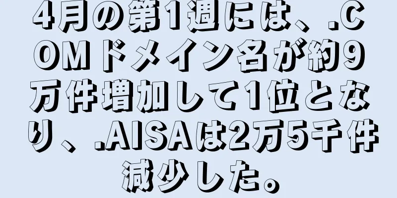 4月の第1週には、.COMドメイン名が約9万件増加して1位となり、.AISAは2万5千件減少した。