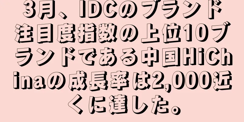 3月、IDCのブランド注目度指数の上位10ブランドである中国HiChinaの成長率は2,000近くに達した。