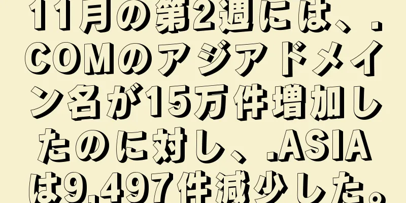 11月の第2週には、.COMのアジアドメイン名が15万件増加したのに対し、.ASIAは9,497件減少した。
