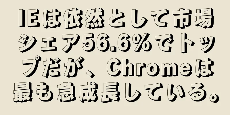 IEは依然として市場シェア56.6%でトップだが、Chromeは最も急成長している。