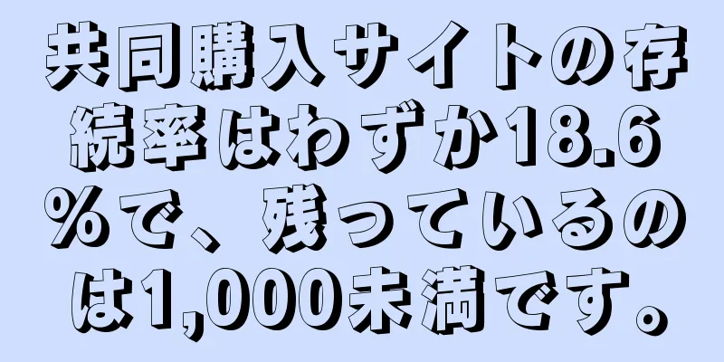 共同購入サイトの存続率はわずか18.6%で、残っているのは1,000未満です。