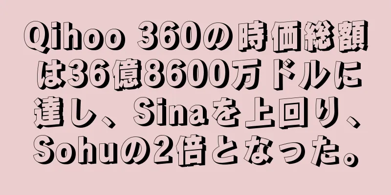 Qihoo 360の時価総額は36億8600万ドルに達し、Sinaを上回り、Sohuの2倍となった。