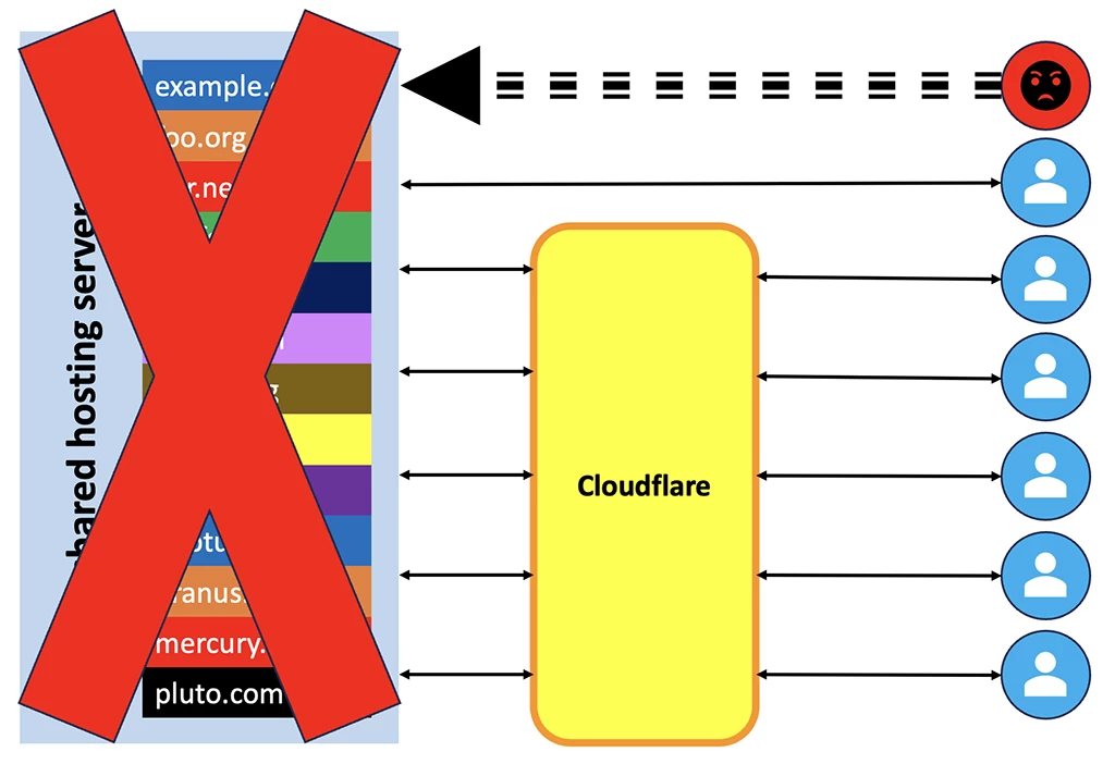 CloudFlare DDoS 防护对共享主机的失效
