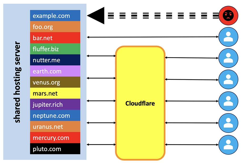 CloudFlare DDoS 防护对共享主机的失效