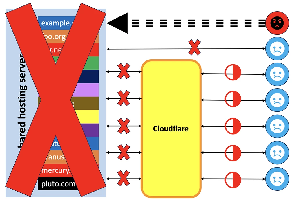 CloudFlare DDoS 缓解共享主机故障