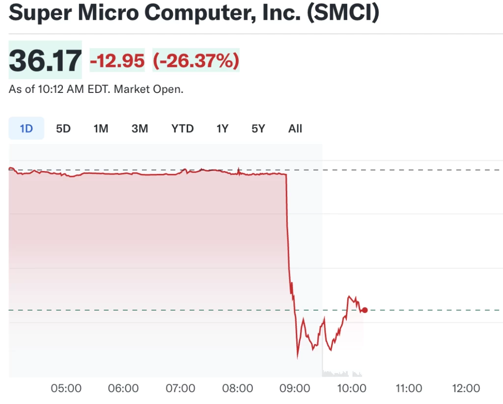 SuperMicro 陷入困境：审计师因财务报表可疑而辞职，股价暴跌